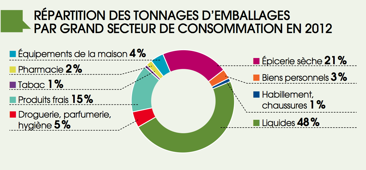 Répartition des tonnages d'emballages par grands secteurs de consommation en 2012